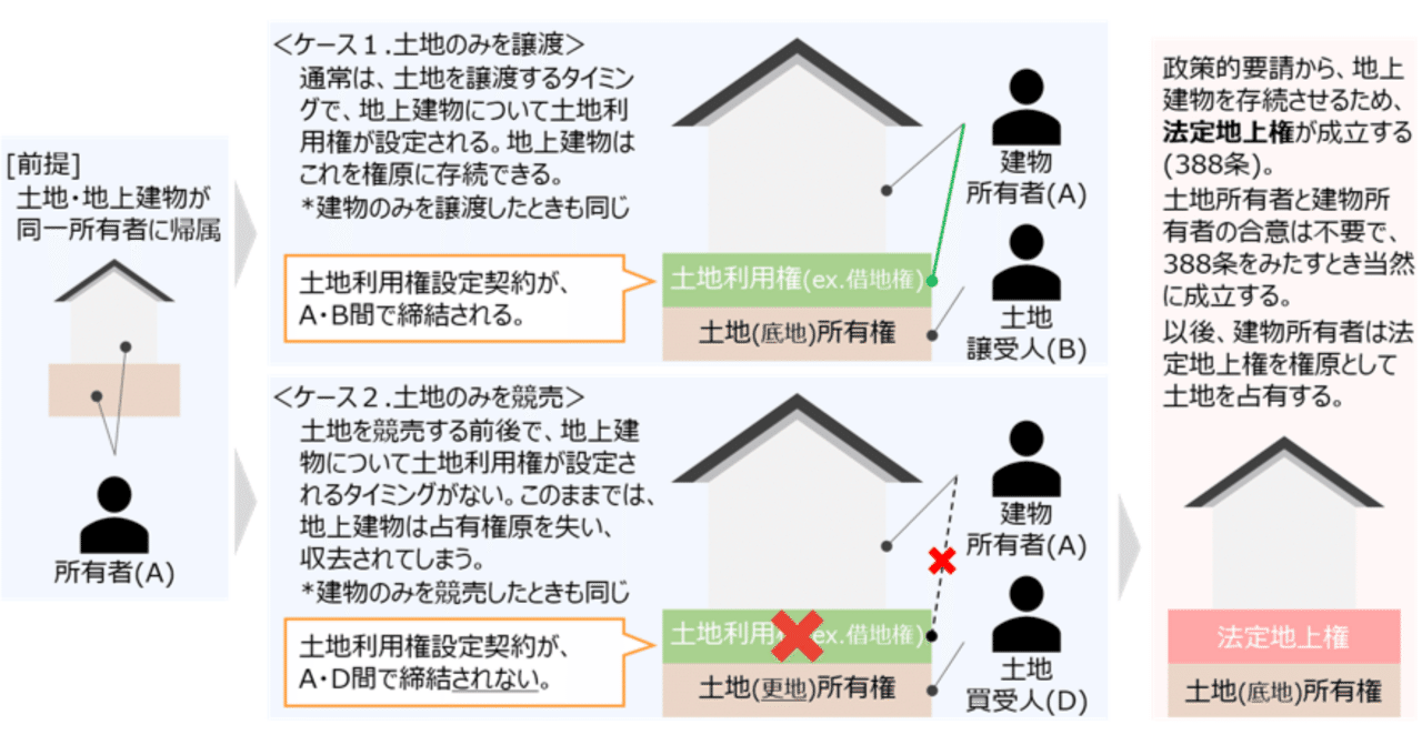 ゼロ書民法 #37 担保物権の応用論点①(抵当権の処分、共同抵当 ゼロ書民法 #37 担保物権の応用論点①(抵当権の処分、共同抵当