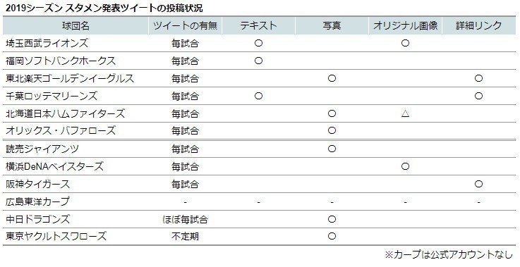プロ野球 ツイッター球団公式アカウントまとめ 19 スタメン発表ツイート編 あまみっく 二邪飛 Note