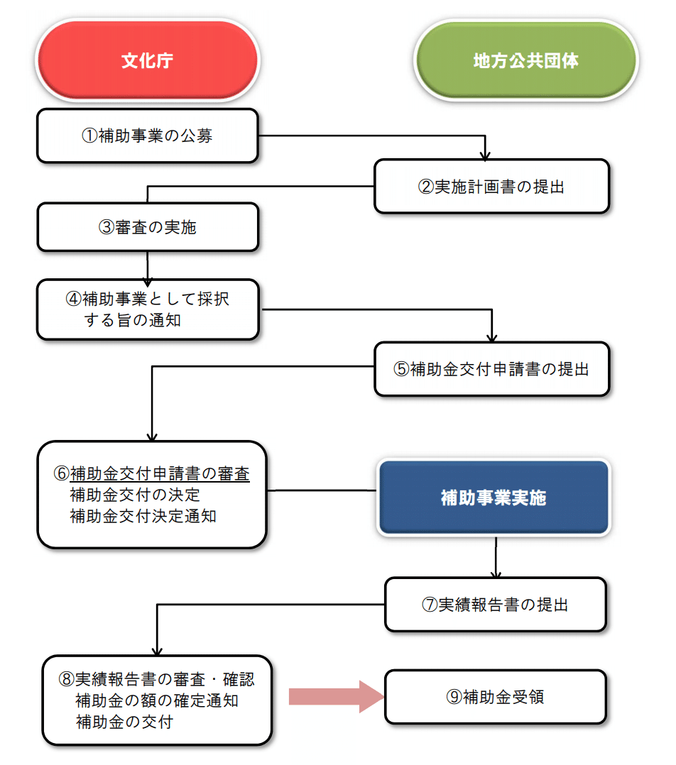 補助金交付までの流れ