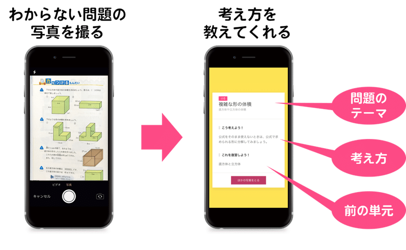 算数の問題を写真に撮ると 考え方を教えてくれる アプリを公開しました 箕輪 旭 Note