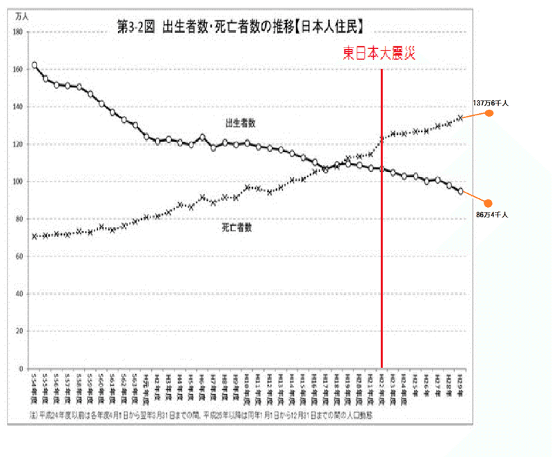 出生数、死亡者数推移.2019年