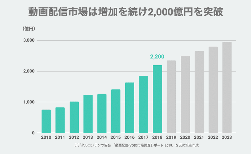日本の定額制動画配信サービス市場を徹底的に解説します 柿元 崇利 U Next Note