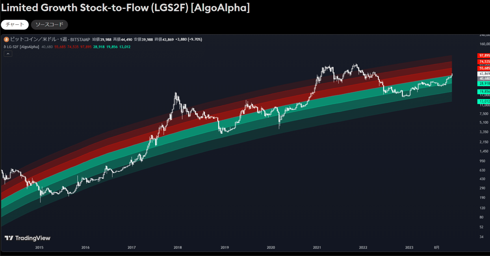 AlgoAlpha】ビットコイン(BTC)長期価格予測 LG-S2Fモデルによる月足分析[FibonacciFlux]｜FibonacciFlux