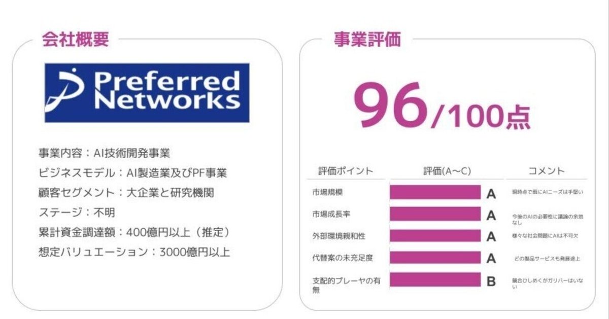 Preferred Networks】190億円資金調達！深層学習で目指せ世界の
