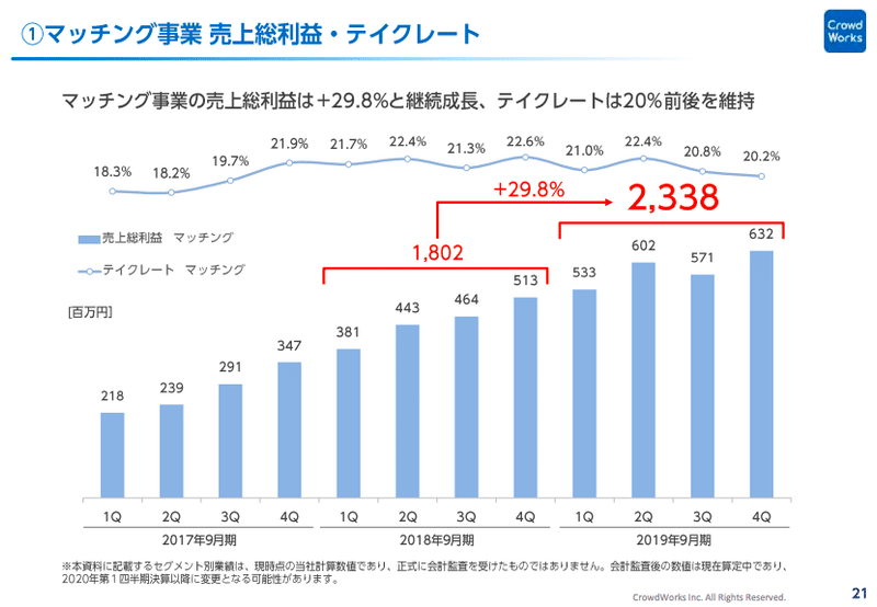 Q 上場したばかりのランサーズとクラウドワークスの1クライアントあたりの年間発注単価の差はどのくらい 決算が読めるようになるノート Q 上場したばかりのランサーズとクラウドワークスの1クライアントあたりの年間発注単価の差はどのくらい 決算が読めるようになるノート