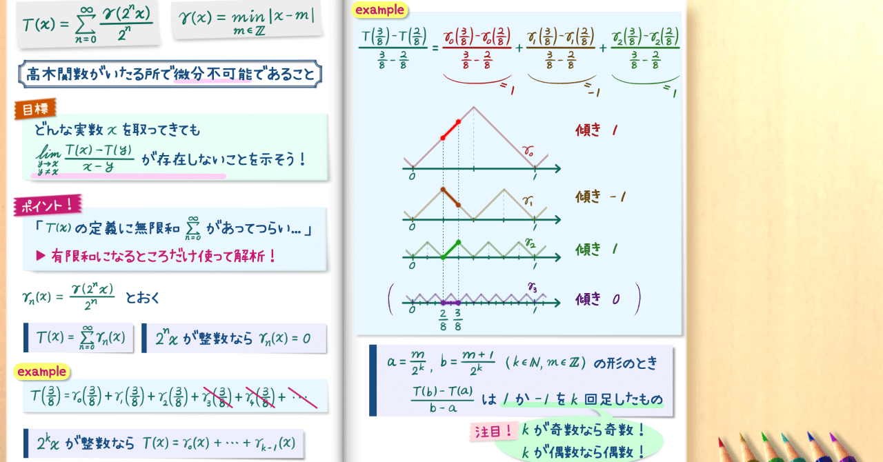 至る所微分不可能な連続関数「高木関数」｜爽籟蜜柑（そうらい