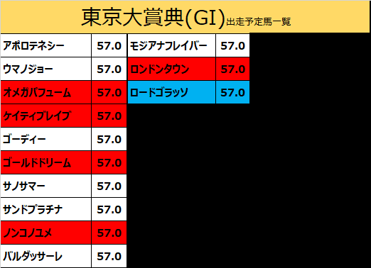 東京大賞典2019の予想用・出走予定馬一覧