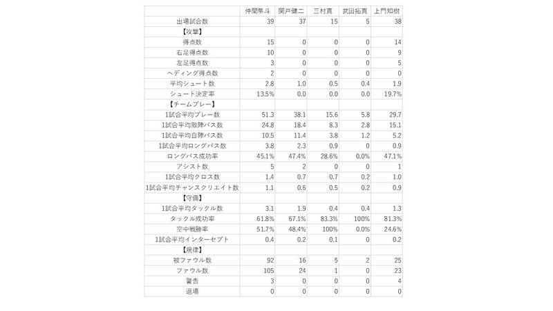 ファジアーノ岡山　サイドハーフデータ　2019