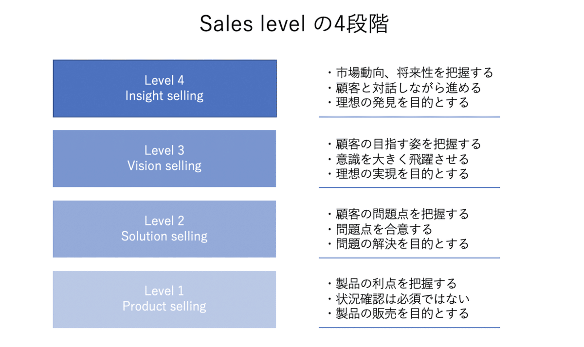 営業力 4つのステップ|しげの 営業力 4つのステップ|しげの