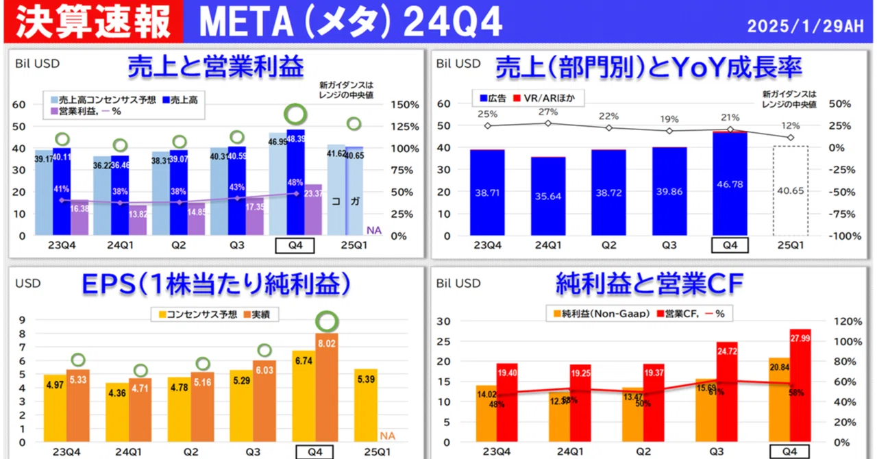 Meta (META) 24Q4 Earnings Flash Report｜カフェラバ 🔸 投資が副業