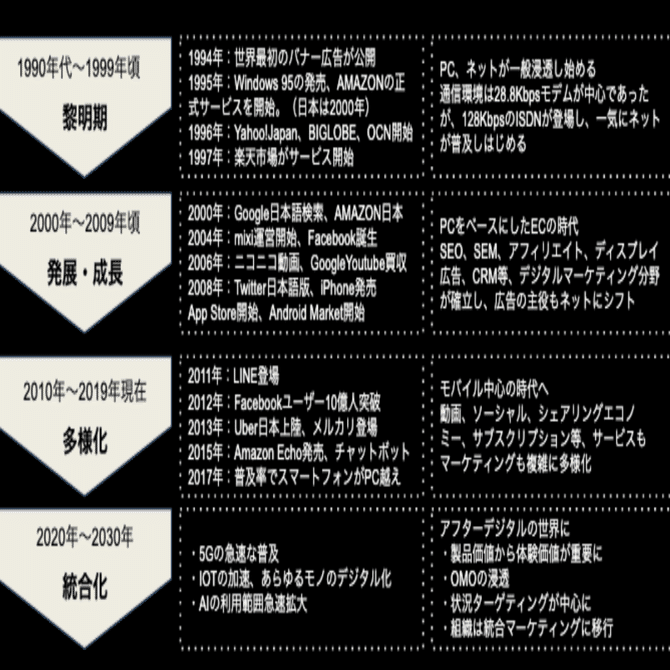 日経デジタルマーケティング　2015年12月　2016年1月2月 デジタルマーケティング年表、その歴史とこれから｜中澤伸也（Reproの