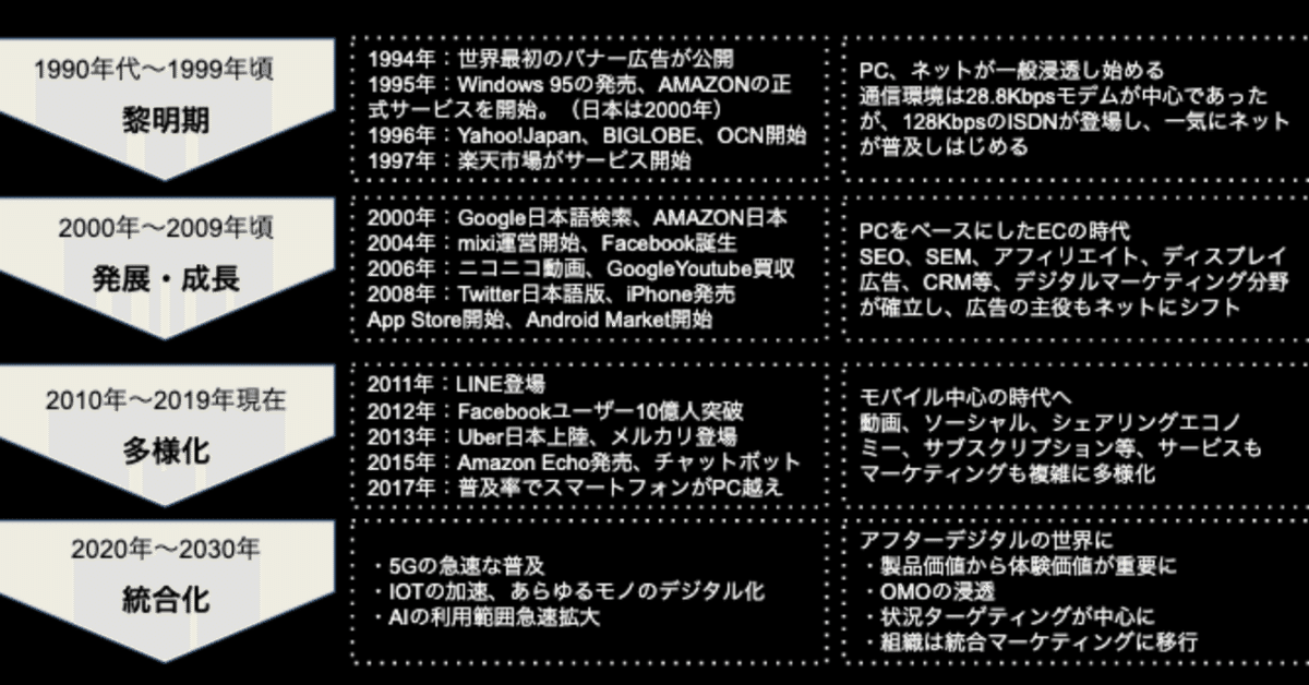 デジタルマーケティング年表、その歴史とこれから｜中澤伸也