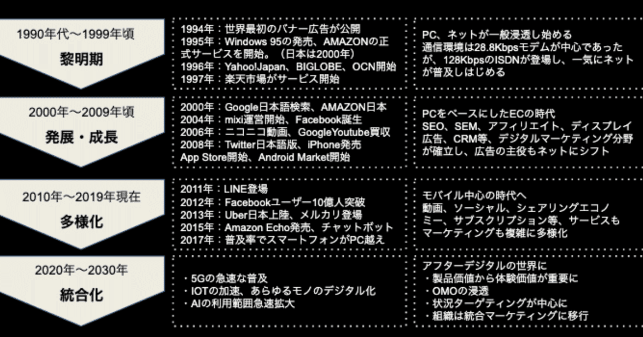 日経デジタルマーケティング　2015年12月　2016年1月2月 デジタルマーケティング年表、その歴史とこれから｜中澤伸也（Reproの