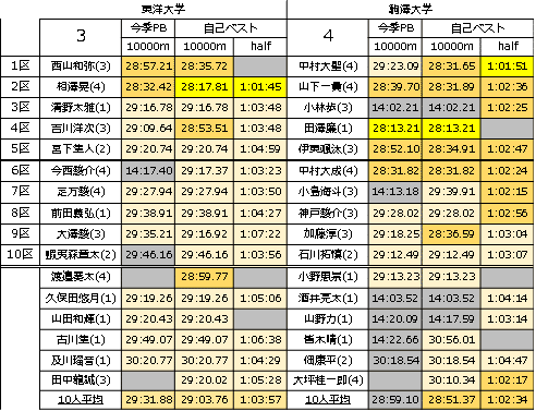 東洋と駒澤