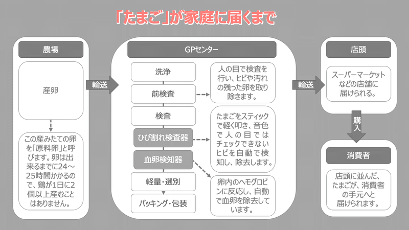 たまごが家庭に届くまで