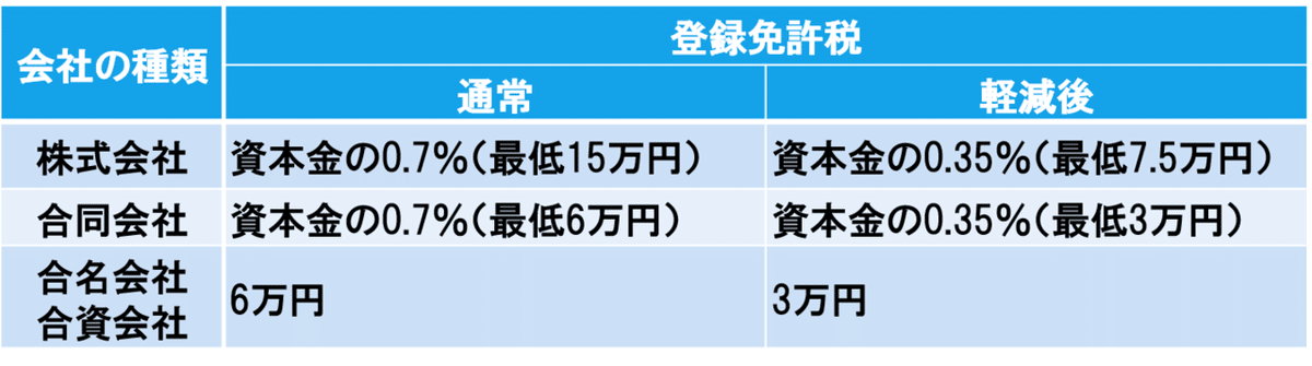 登録免許税の軽減