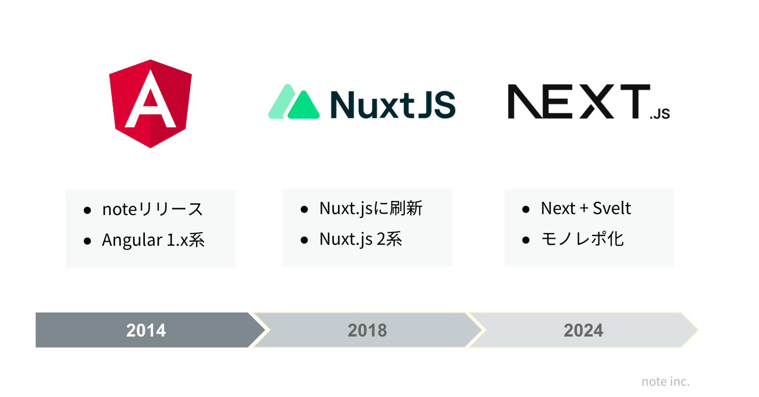 noteのフロントエンドのざっくり歴史まとめ｜noteエンジニアチームの