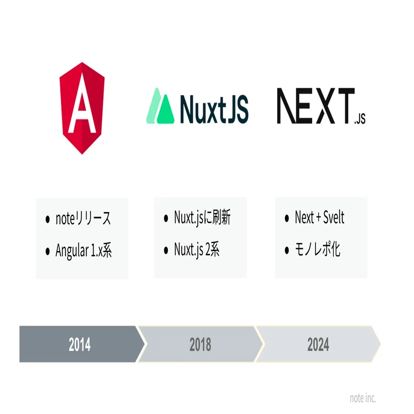 noteのフロントエンドのざっくり歴史まとめ｜noteエンジニアチームの