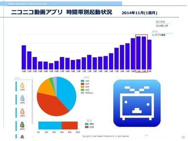 動画アプリは夜につかわれる インスタは急成長中で キャリアメールは死にゆく ビデオリサーチのアプリデータより アプリマーケティング研究所 動画アプリは夜につかわれる インスタは急成長中で キャリアメールは死にゆく ビデオリサーチのアプリデータより アプリマーケティング研究所