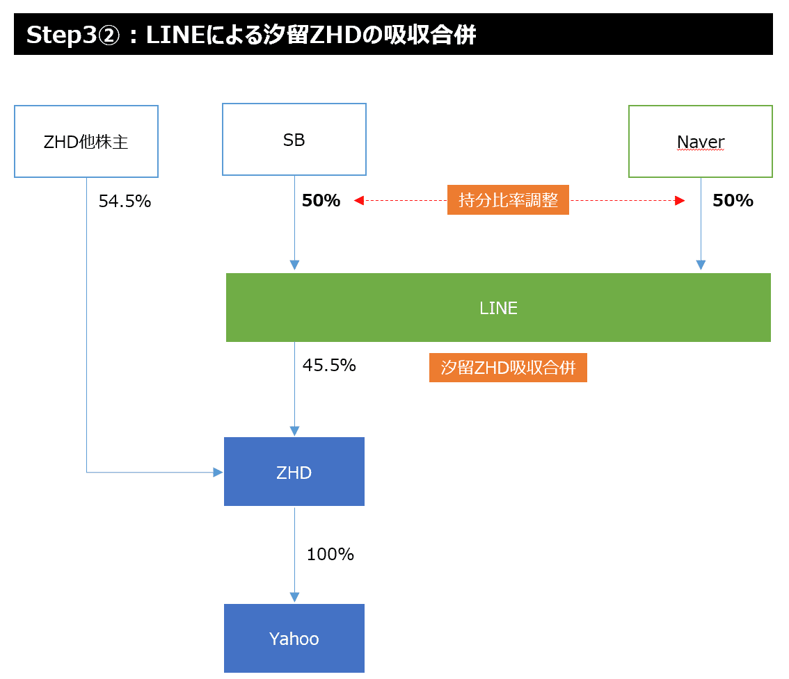ヤフーとLINEの経営統合ストラクチャーの税務分析｜heukocpa