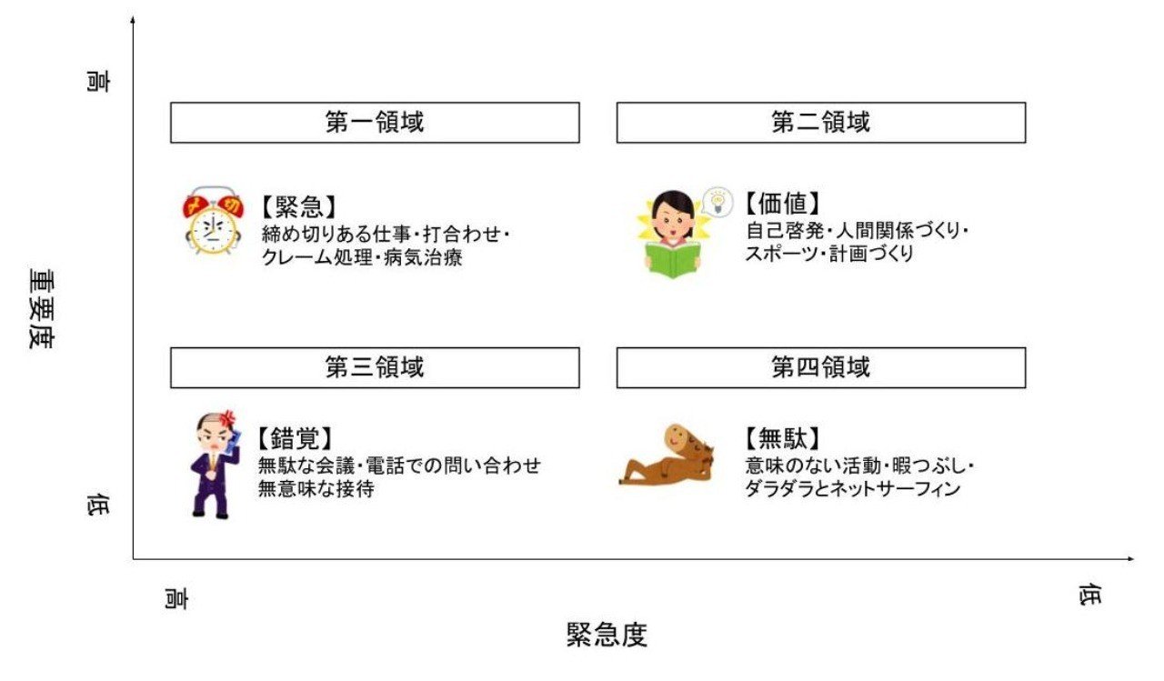 時間管理のマトリックス から考える 片付けられない理由 21 米田まりな 捨てない整理収納アドバイザー Note 時間管理のマトリックス から考える 片付けられない理由 21 米田まりな 捨てない整理収納アドバイザー Note