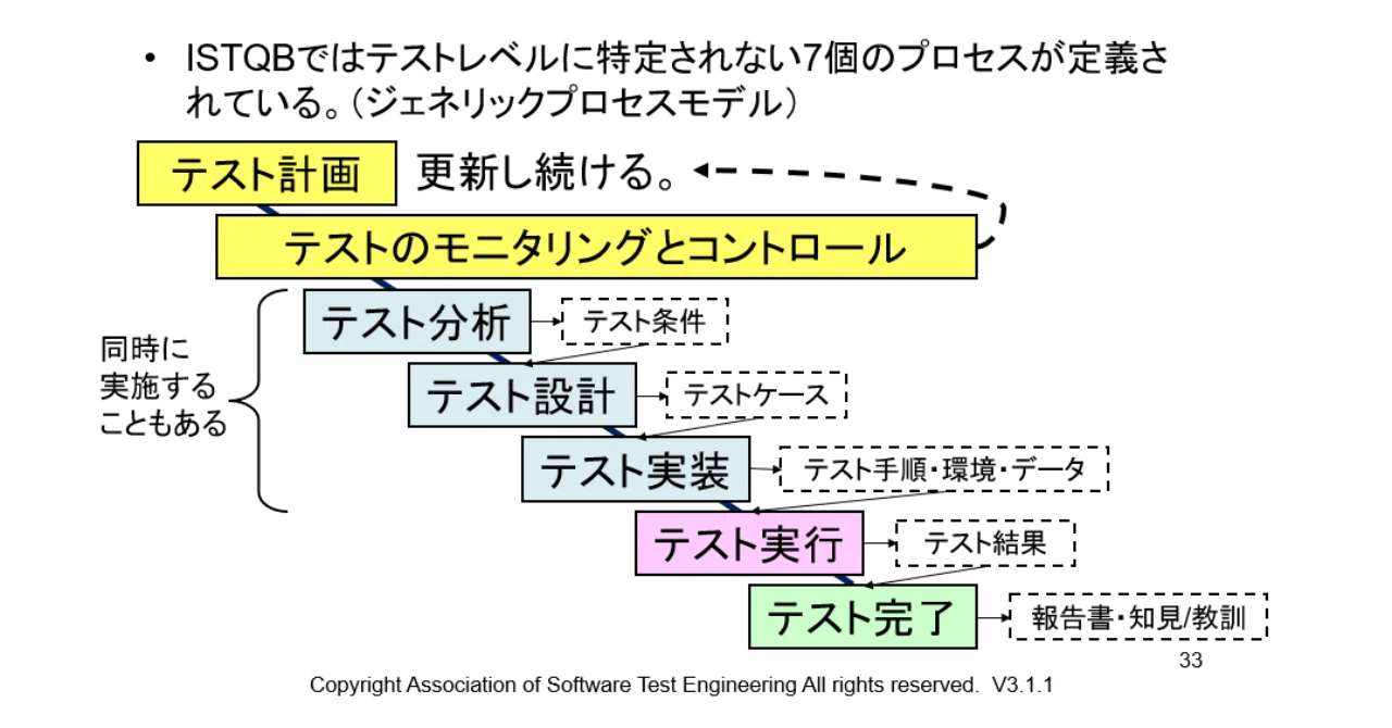 51号：基本的なテストプロセス｜Kouichi Akiyama