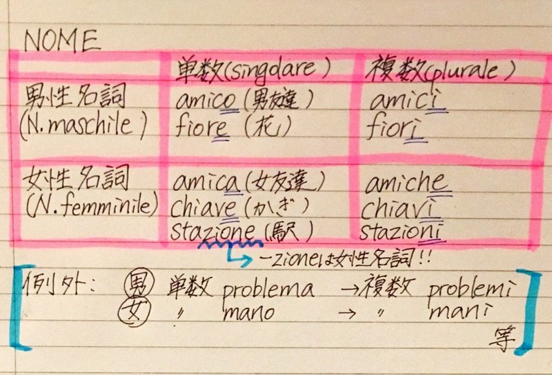 イタリア語学習ノート第3回 名詞の性と変換 山田 麻美 Note