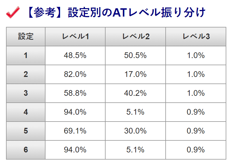 アルル❗捨て値 北斗の拳天昇 AT獲得枚数分布実戦値｜一撃1○00枚を超えると有利区間