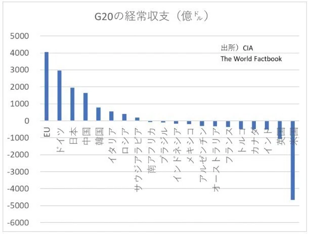 G20経常収支