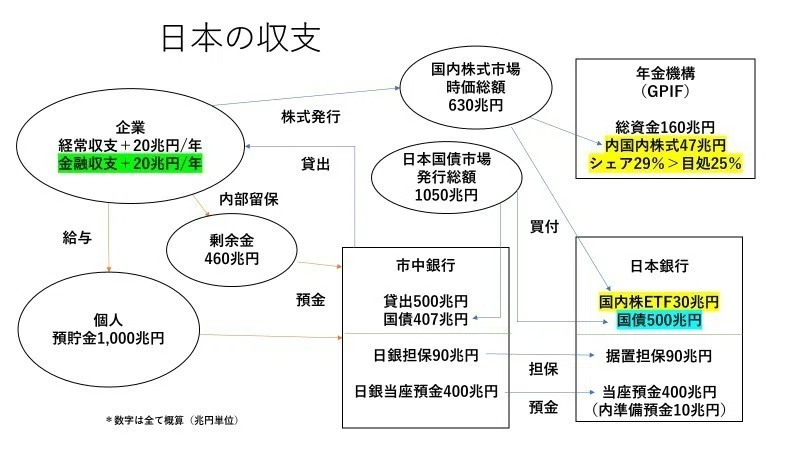 日本の収支