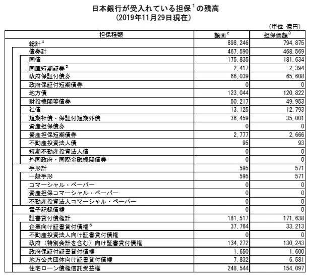 日銀担保Dec19