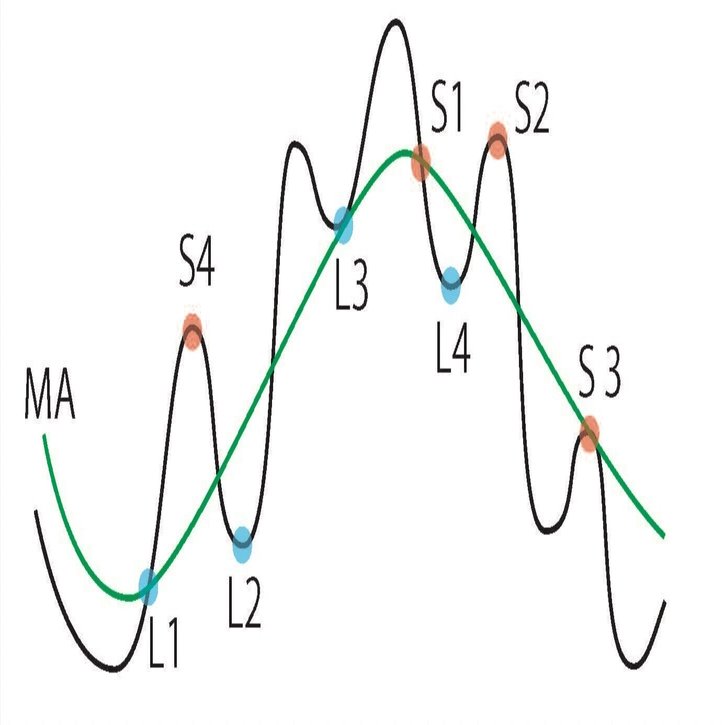 テクニカルの古典「グランビルの法則」｜そもそもFX