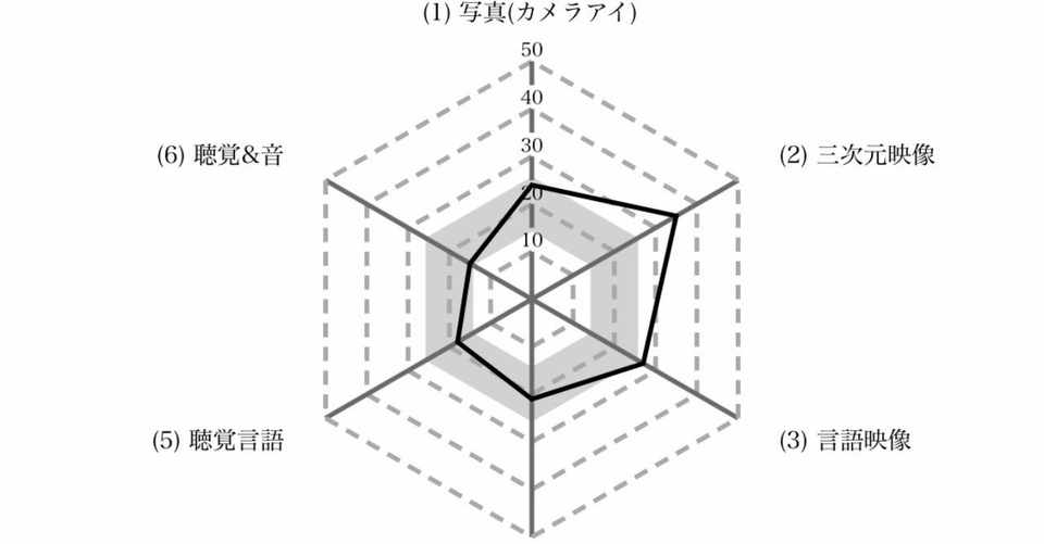 認知特性テストやってみた Shiki Note