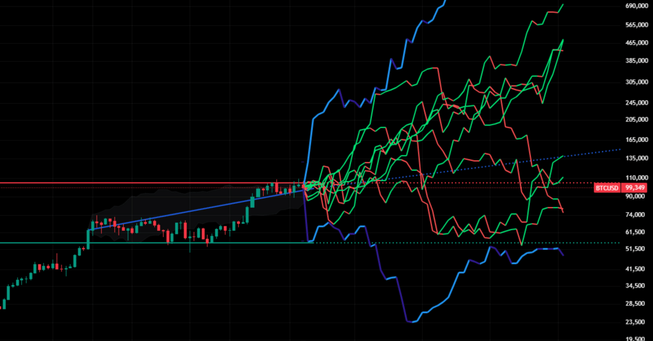 BTC相場分析：機械学習スーパー トレンドとRSIで弱気トレンドを確認、モンテカルロ法でリスクを可視化  [Fibonacci-Flux]｜FibonacciFlux