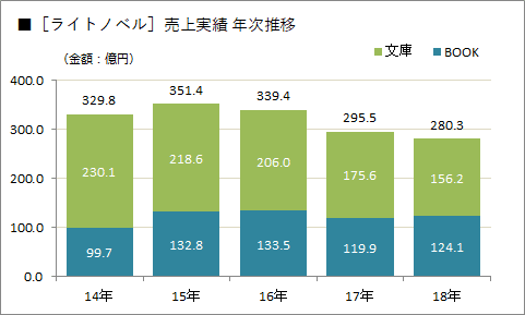 ノベル コミック周辺市場の数字メモ Toshio Tachi Note