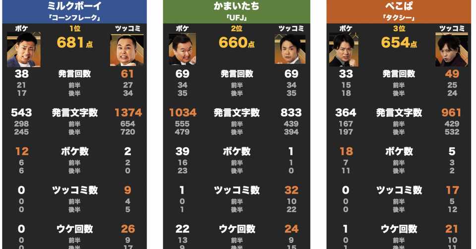 M 1の漫才をデータで可視化すると ミルクボーイ優勝の要因が見えてきた Kosuke Fujita Note