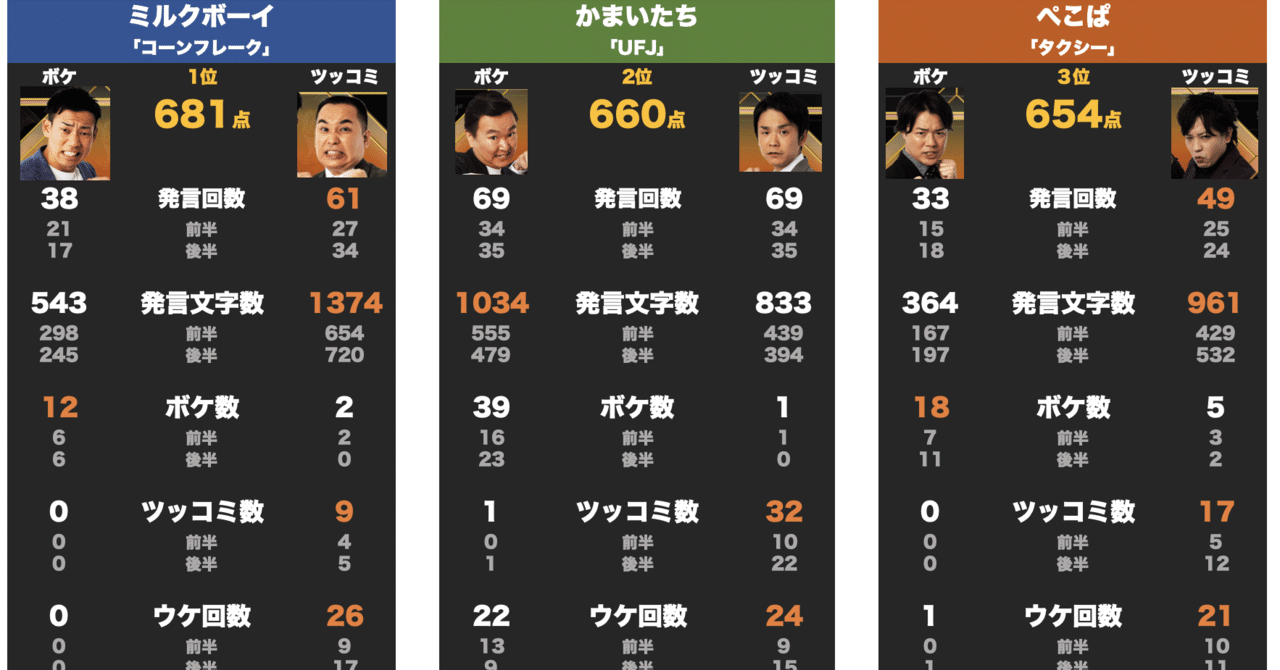 M 1の漫才をデータで可視化すると ミルクボーイ優勝の要因が見えてきた Kosuke Fujita Note M 1の漫才をデータで可視化すると ミルクボーイ優勝の要因が見えてきた Kosuke Fujita Note