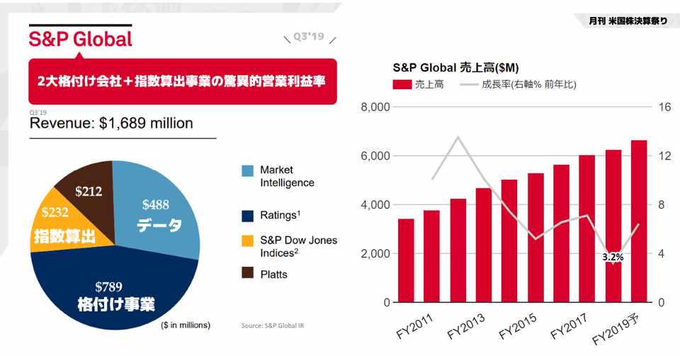 S P Global S Pグローバル 決算q3 19 マグロウヒル時代含む長期業績