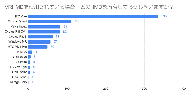 所持VRHMD