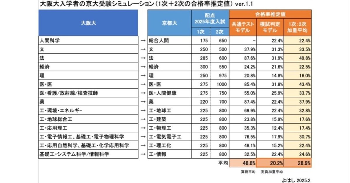 京都大学・大阪大学過去問セット 京大・阪大・神大編入学 過去問解説【数学（平成26年度