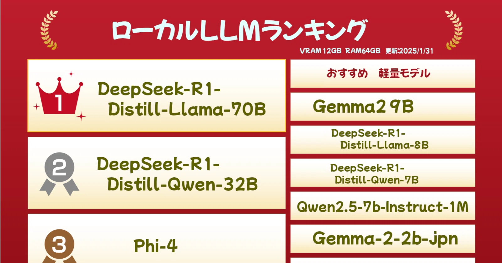 ゲーミングPCで使う最適なローカルLLM（2025年2月）｜もるすこ
