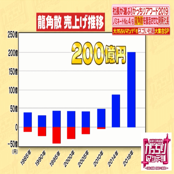 龍角散の年商はいくらですか？