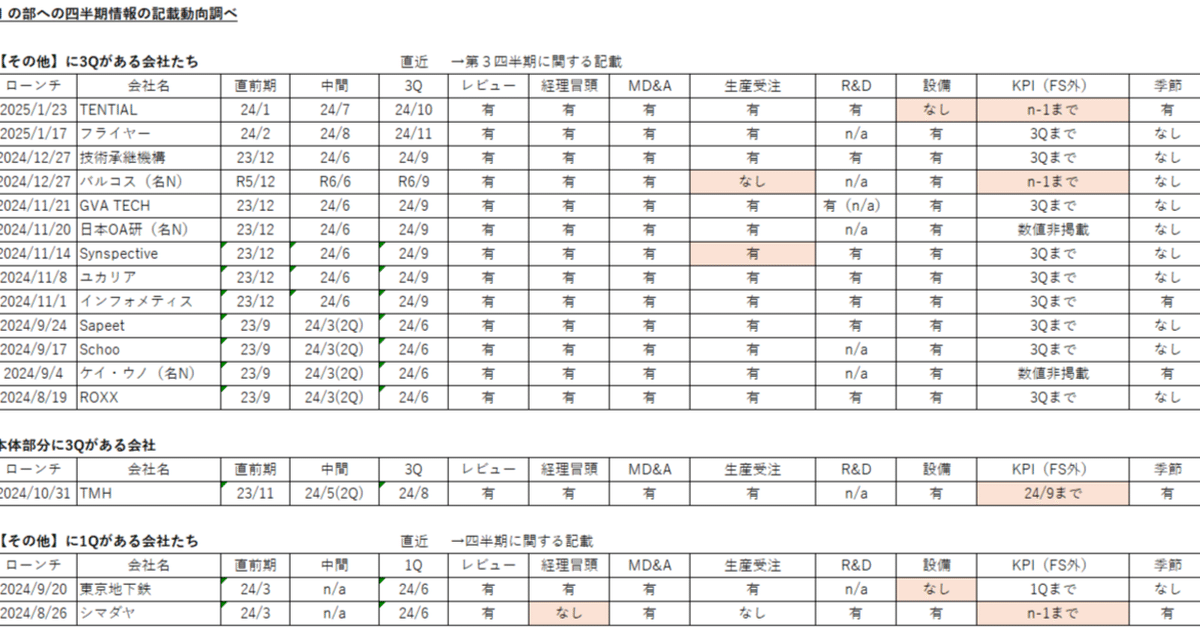 新規上場Ⅰの部/届出書における四半期報告書廃止後の四半期決算