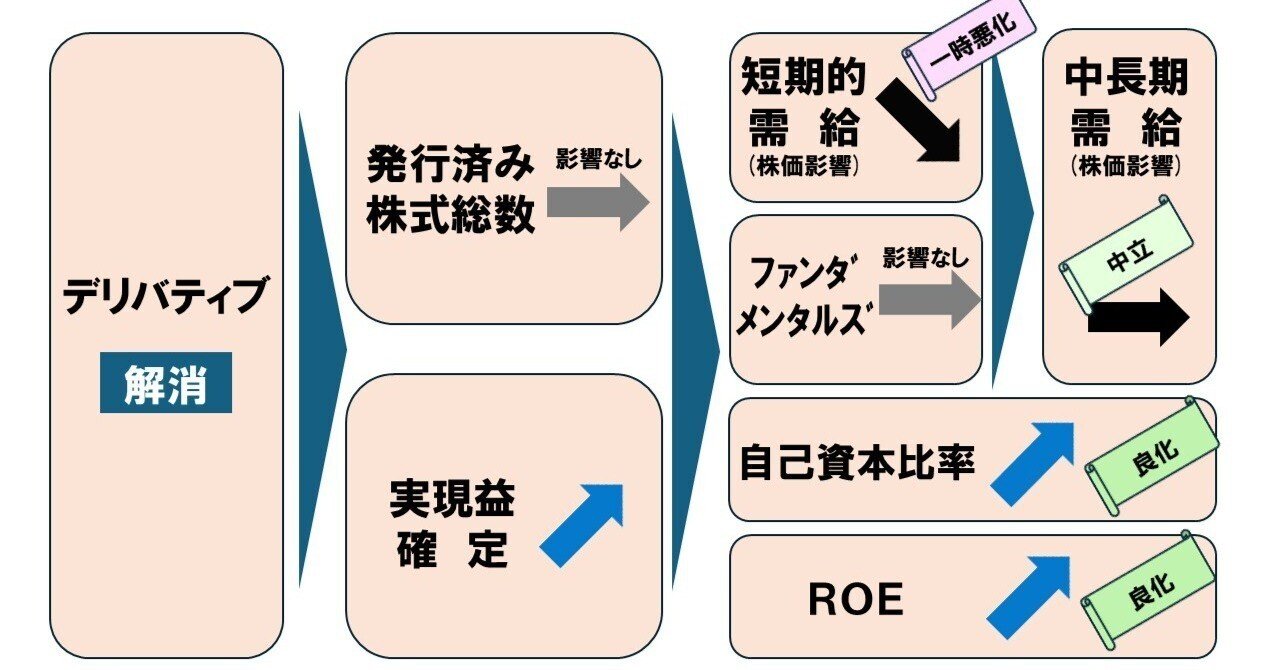 3135]番外編・「差金決済型自社株価先渡取引」の一部解約で何が起きるのか？｜マーケットエンタープライズ IR