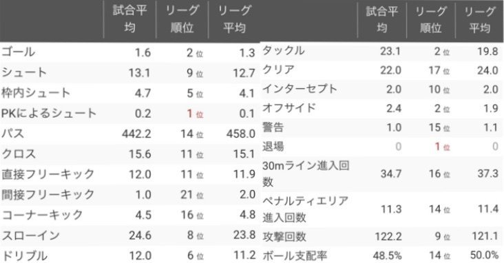 アルビレックス新潟 19シーズンレビュー の3 データでの振り返りと来季への展望 あるけん Note