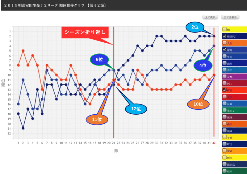 J リーグ 順位 推移 素晴らしいサッカーの写真