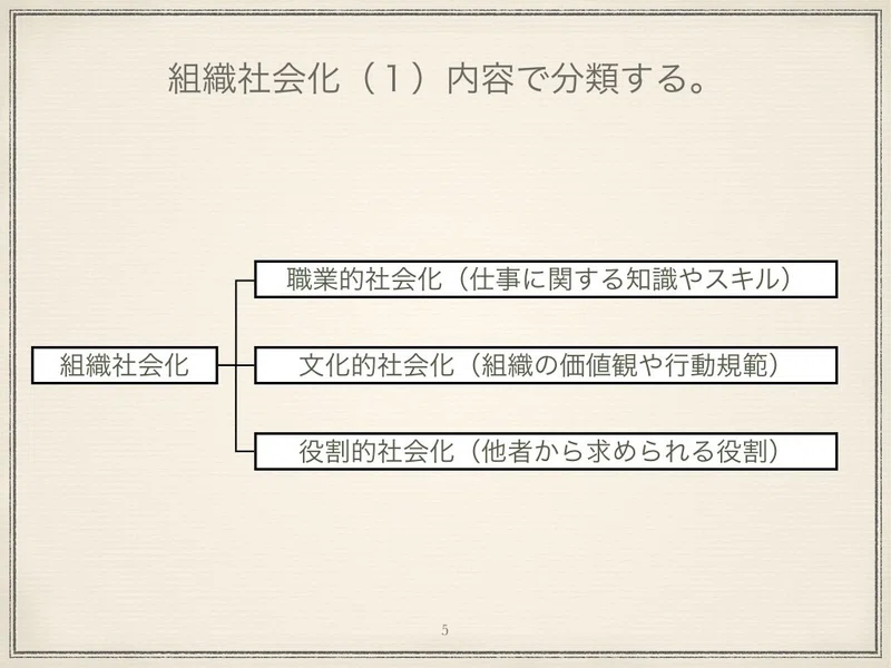 あらすじで読む 人材開発研究大全 第９章 組織社会化研究の展望と日本型組織社会化 塩川 太嘉朗 Shiokawa Takao Note