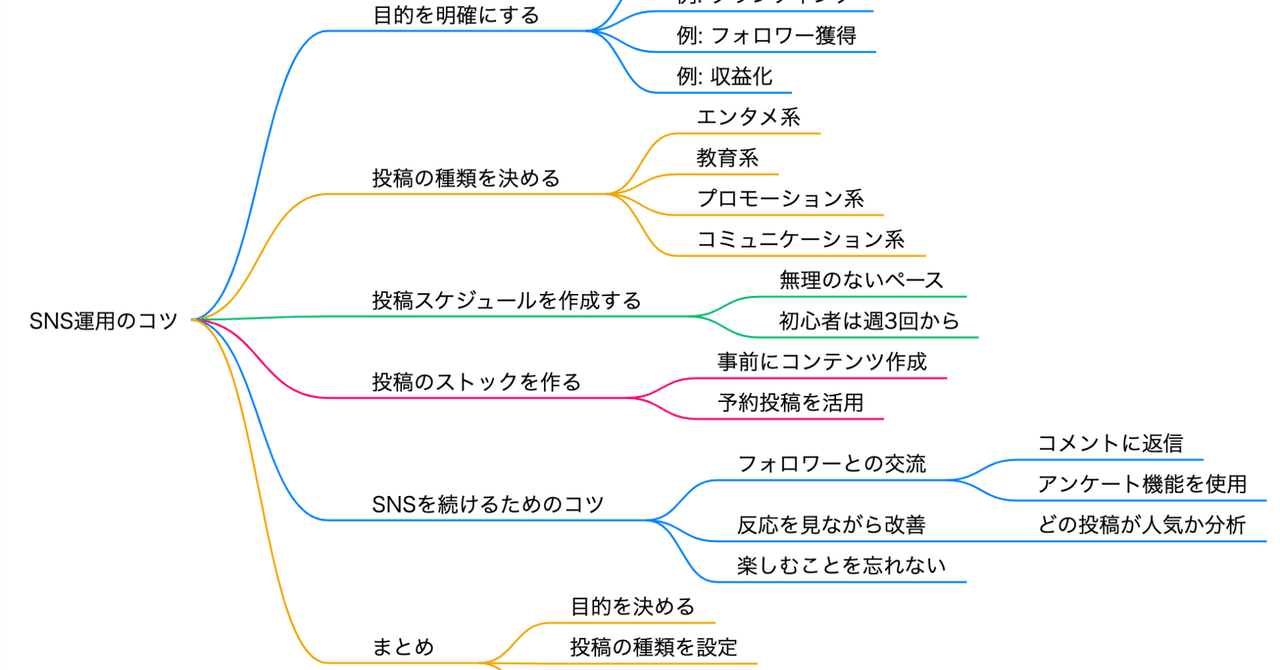 動画投稿スケジュールの策定と継続のコツ