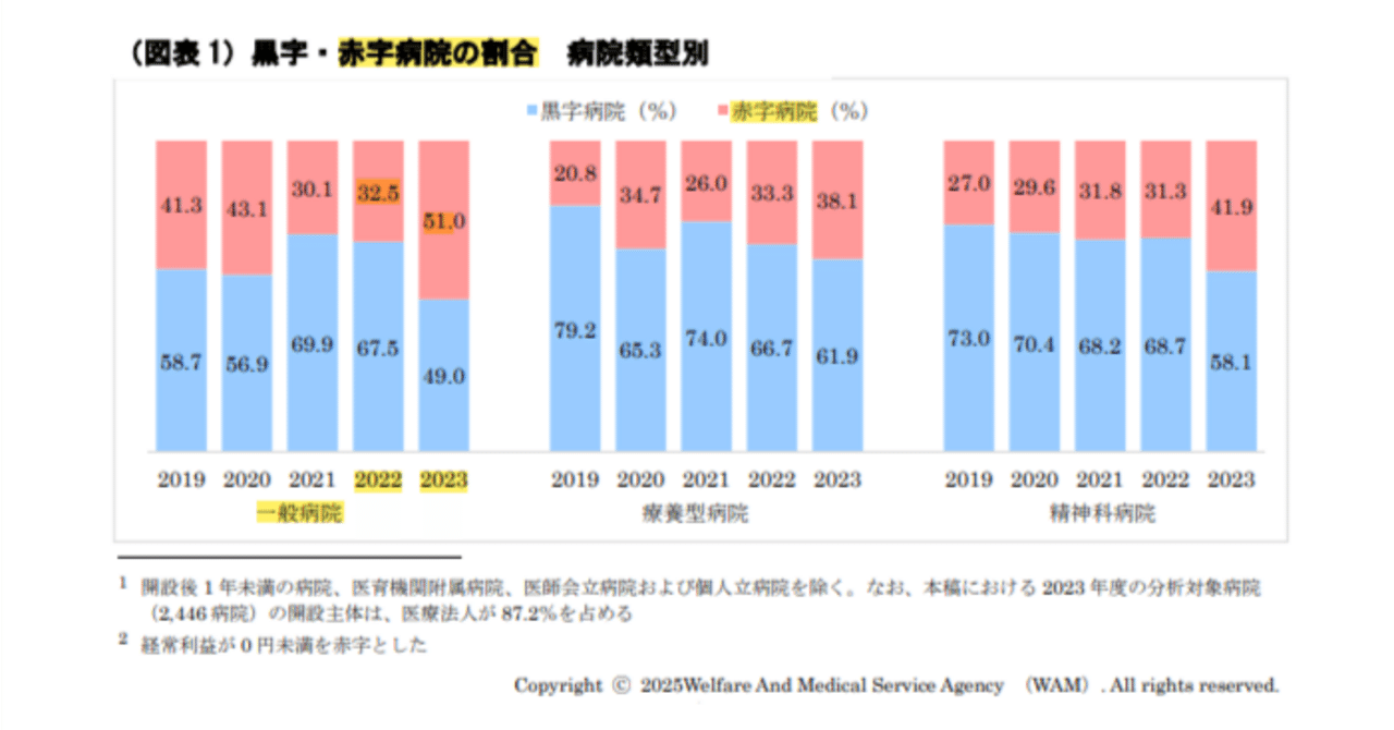 一般病院の「赤字」が2022年度「32.5％」から2023年度「51.0％」と急増