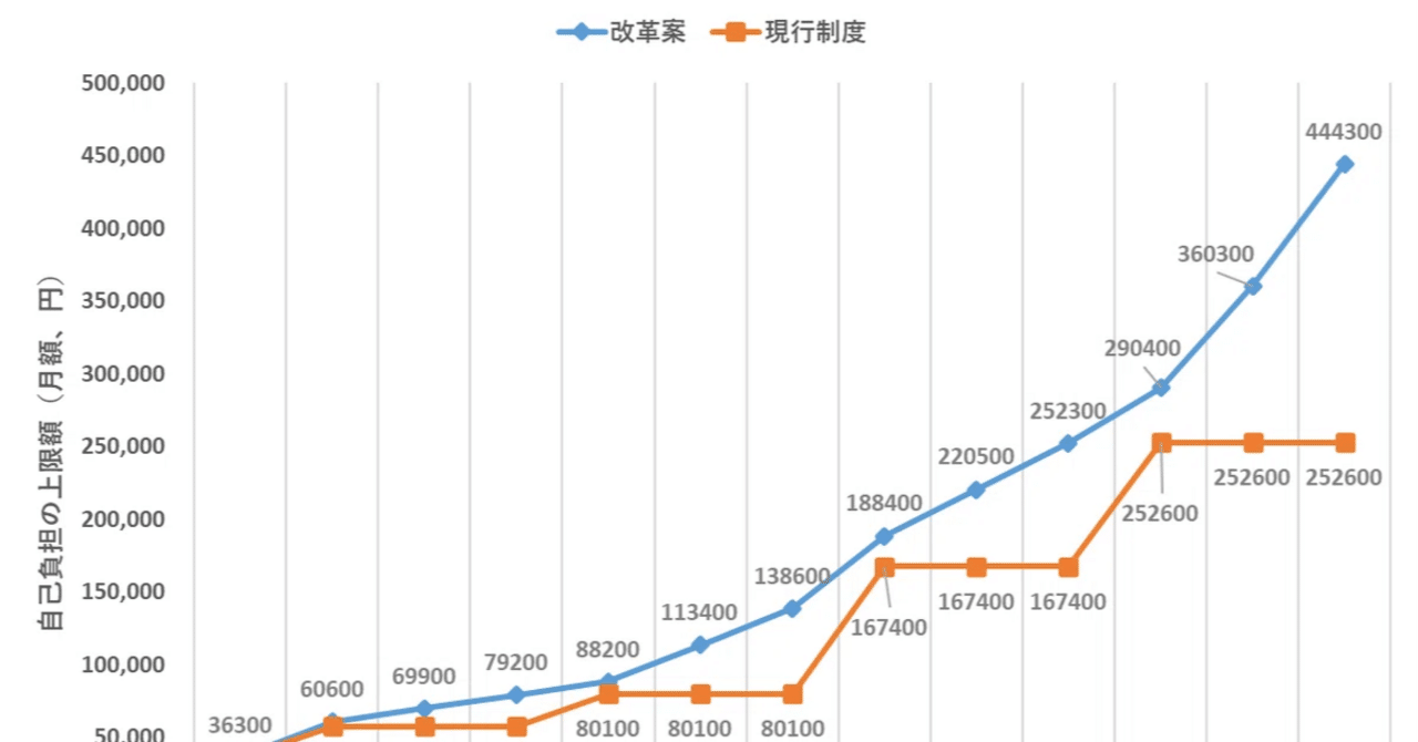 2024年度末の「高額療養費の上限額の引き上げ論」について：家計への